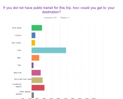 If you did not have public transit How would you get  to your destination?