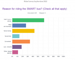Reason for Riding SMART 2022?