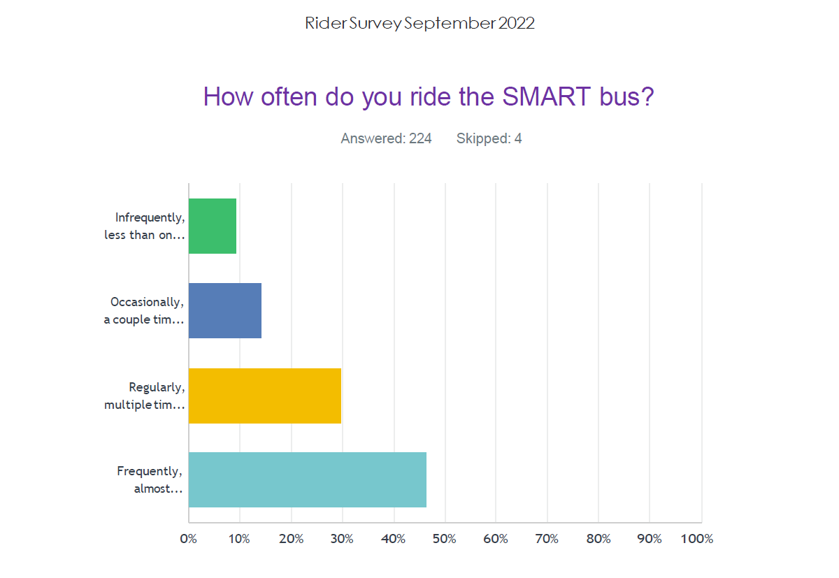 How often do you ride SMART?